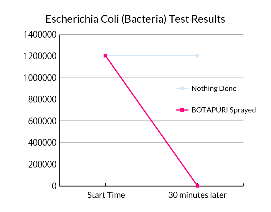Escherichia Coli (Bacteria) Test Results