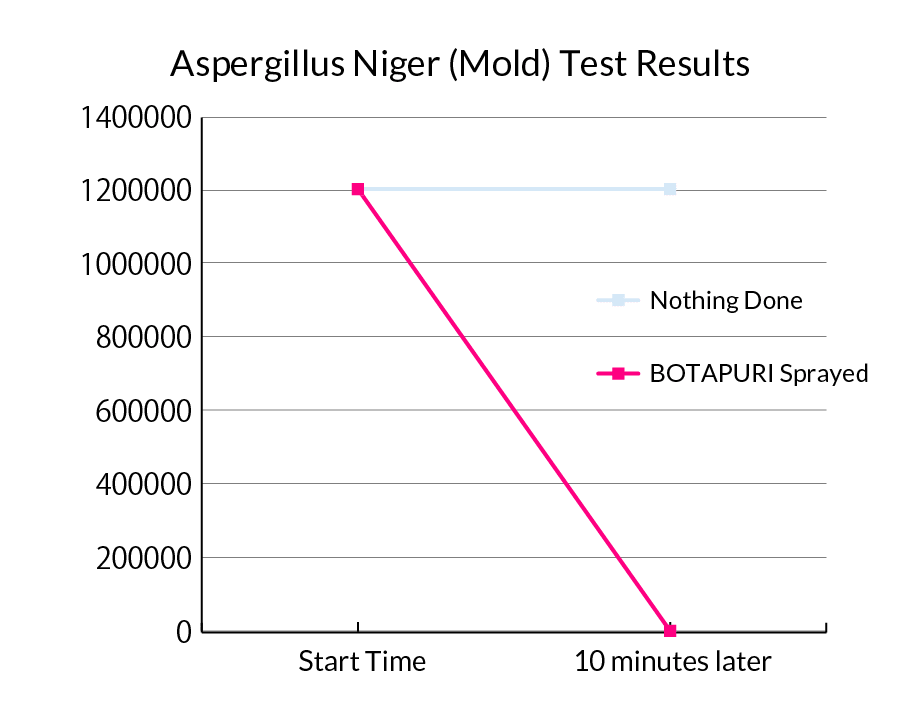 Aspergillus Niger (Mold) Test Results